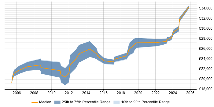 Salary distribution trend for 1st/2nd Line Support Engineer job vacancies in Scotland