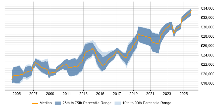 Salary distribution trend for 1st/2nd Line Support job vacancies in Scotland