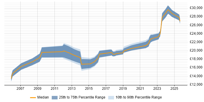 Salary distribution trend for 1st Line Engineer job vacancies in Scotland