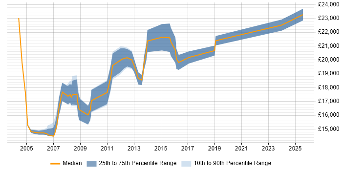 Salary distribution trend for First Line Help Desk Support job vacancies in Scotland