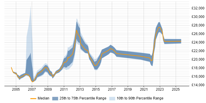 Salary distribution trend for 1st Line Support Analyst job vacancies in Scotland