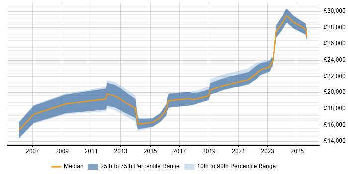 Salary distribution trend for 1st Line Support Engineer job vacancies in Scotland