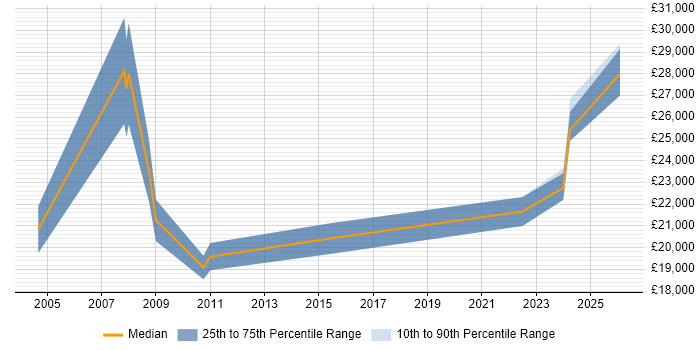 Salary distribution trend for 1st Line Support Technician job vacancies in Scotland