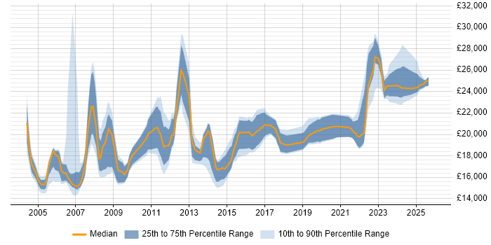 Salary distribution trend for 1st Line Support job vacancies in Scotland