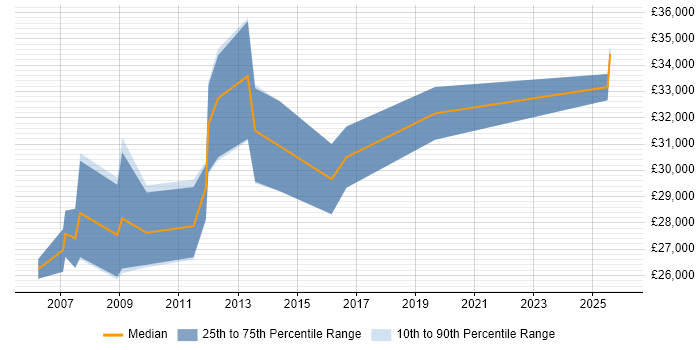 Salary distribution trend for 2nd/3rd Line Support Analyst job vacancies in Scotland
