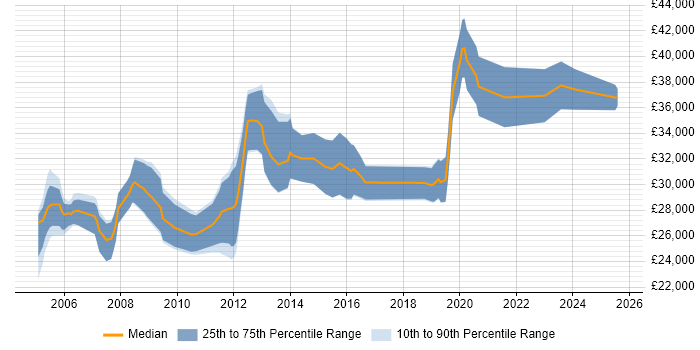 Salary distribution trend for 2nd/3rd Line Support job vacancies in Scotland