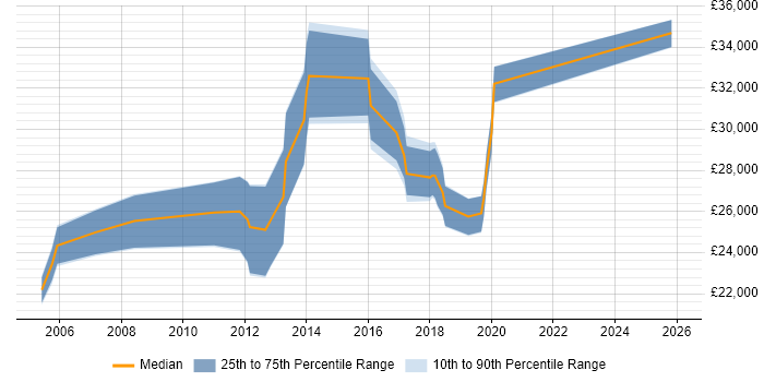 Salary distribution trend for 2nd Line Desktop Support Engineer job vacancies in Scotland