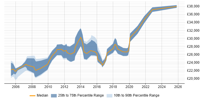 Salary distribution trend for 2nd Line Desktop Support job vacancies in Scotland