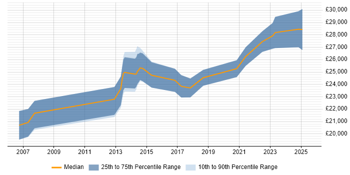 Salary distribution trend for 2nd Line Service Desk Analyst job vacancies in Scotland Salary distribution trend for 2nd Line Service Desk Analyst job vacancies in Scotland