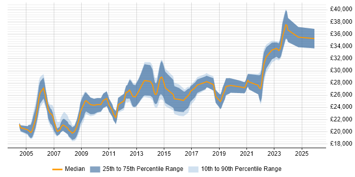 Salary distribution trend for 2nd Line Support Analyst job vacancies in Scotland