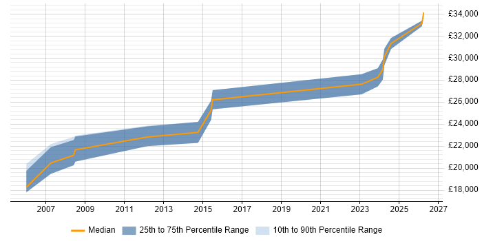 Salary distribution trend for 2nd Line Support Technician job vacancies in Scotland