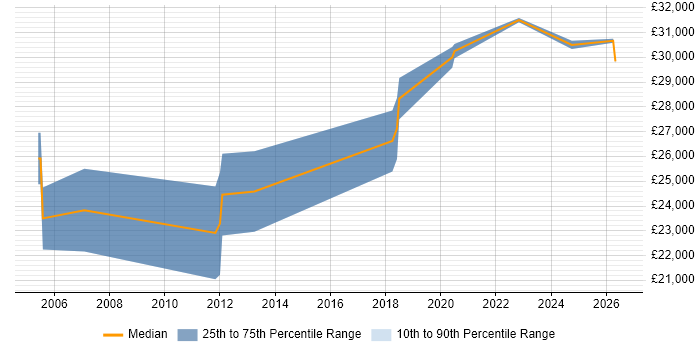 Salary distribution trend for 2nd Line Technical Support Engineer job vacancies in Scotland