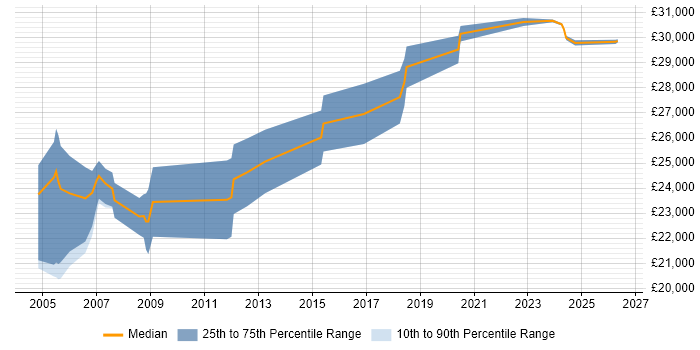 Salary distribution trend for 2nd Line Technical Support job vacancies in Scotland