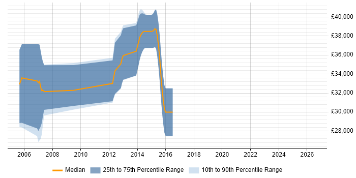 Salary distribution trend for jobs in Scotland citing 3D Visualisation