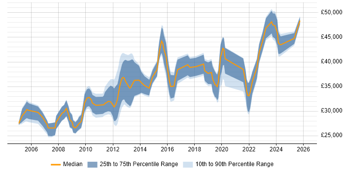 Salary distribution trend for 3rd Line Engineer job vacancies in Scotland