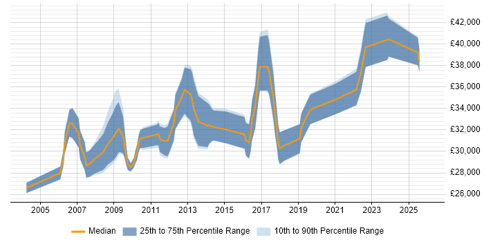 Salary distribution trend for 3rd Line Support Analyst job vacancies in Scotland