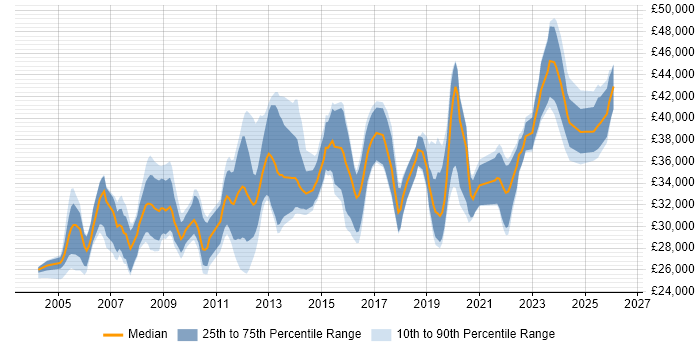 Salary distribution trend for 3rd Line Support job vacancies in Scotland