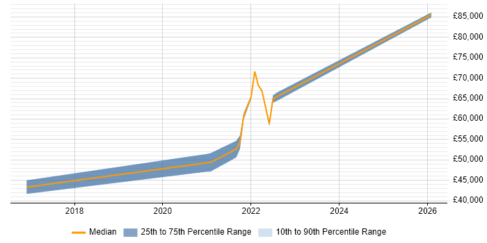 Salary distribution trend for jobs in Scotland citing 5G