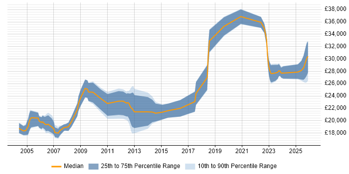 Salary distribution trend for jobs in Scotland citing A+ Certification