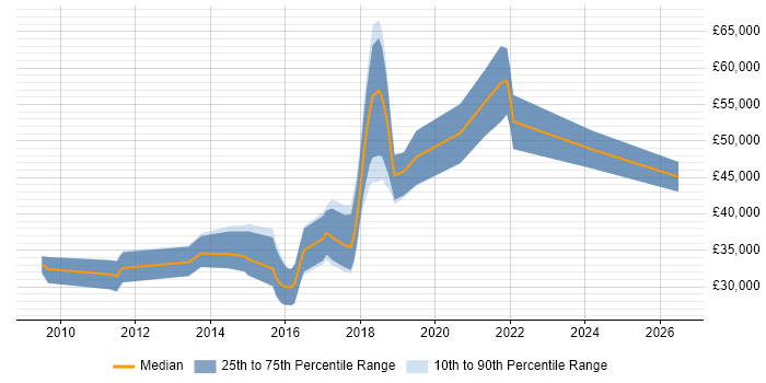 Salary distribution trend for jobs in Scotland citing A/B Testing