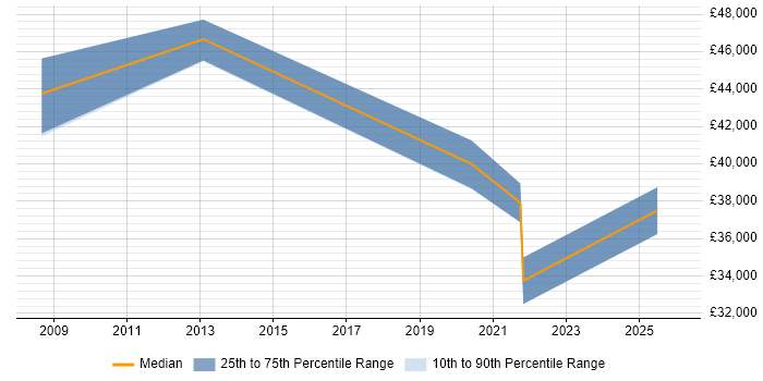 Salary distribution trend for jobs in Scotland citing AAT