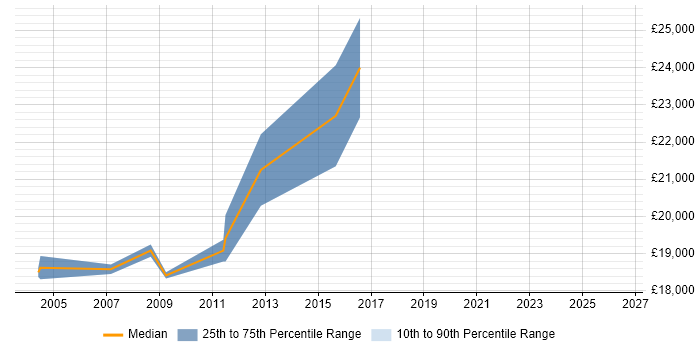 Salary distribution trend for 1st Line Support Analyst job vacancies in Aberdeen