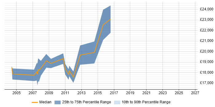 Salary distribution trend for 1st Line Support job vacancies in Aberdeen