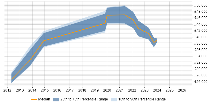 Salary distribution trend for jobs in Aberdeen citing Acceptance Criteria