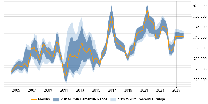 Salary distribution trend for jobs in Aberdeen citing Active Directory