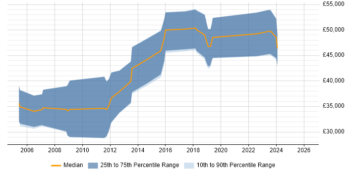 Salary distribution trend for jobs in Aberdeen citing Algorithms