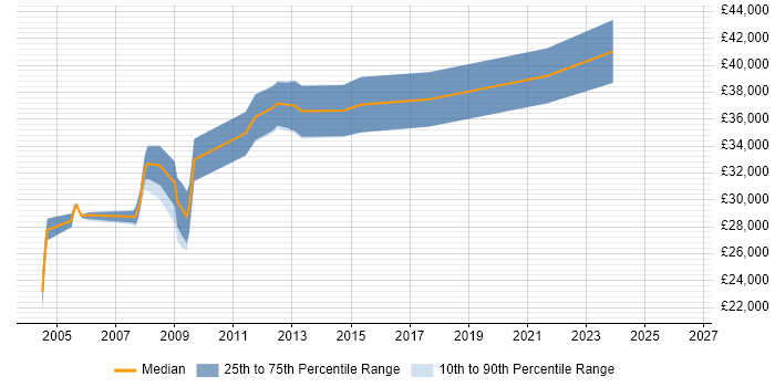 Salary distribution trend for Analyst Developer job vacancies in Aberdeen