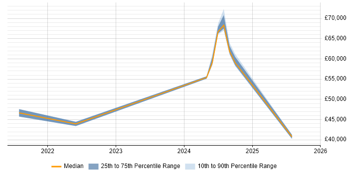 Salary distribution trend for jobs in Aberdeen citing Analytical Mindset
