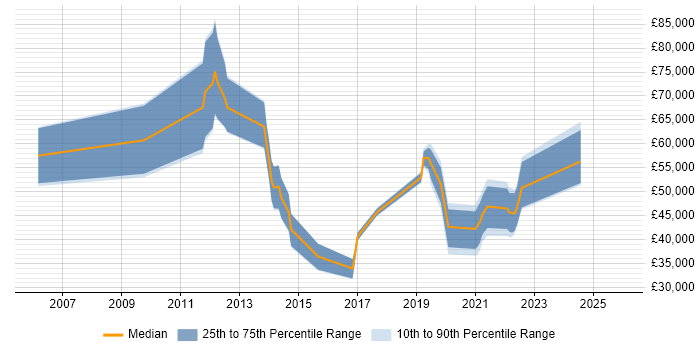 Salary distribution trend for jobs in Aberdeen citing Analytics