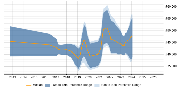Salary distribution trend for jobs in Aberdeen citing AngularJS