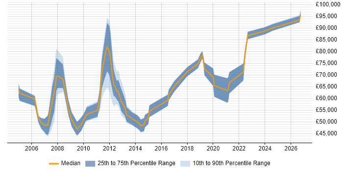 Salary distribution trend for Architect job vacancies in Aberdeen