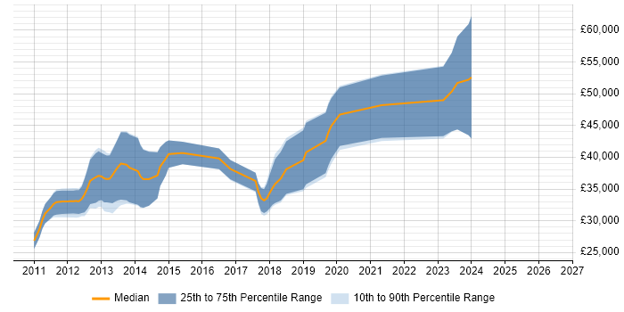 Salary distribution trend for jobs in Aberdeen citing ASP.NET MVC