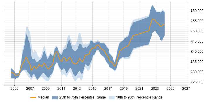 Salary distribution trend for jobs in Aberdeen citing ASP.NET