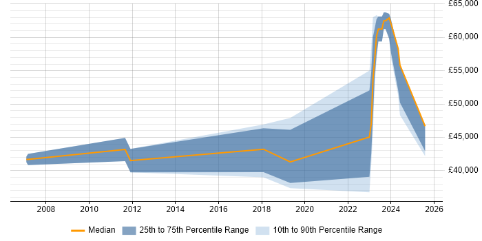 Salary distribution trend for jobs in Aberdeen citing Automotive Salary distribution trend for jobs in Aberdeen citing Automotive