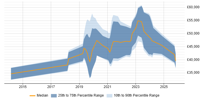 Salary distribution trend for jobs in Aberdeen citing AWS