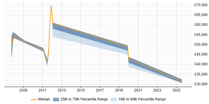 Salary distribution trend for jobs in Aberdeen citing Billing