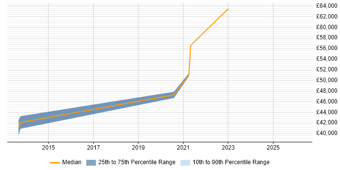 Salary distribution trend for jobs in Aberdeen citing BPMN