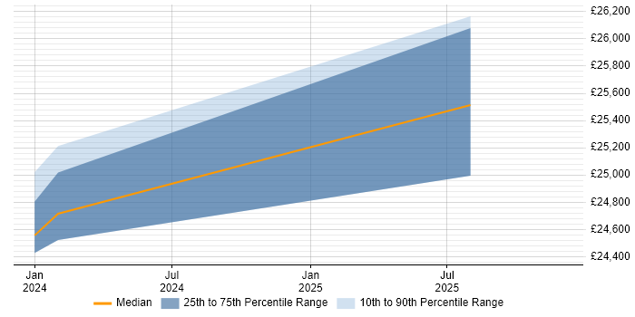 Salary distribution trend for jobs in Aberdeen citing BPSS Clearance