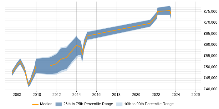 Salary distribution trend for jobs in Aberdeen citing Budget Management