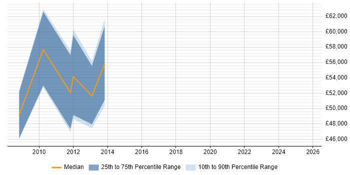 Salary distribution trend for jobs in Aberdeen citing Budgeting and Forecasting