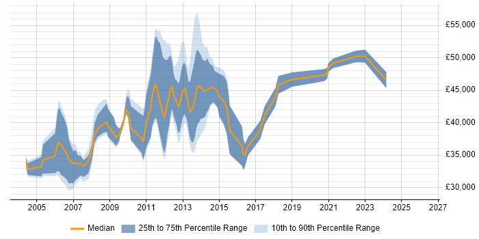 Salary distribution trend for Business Analyst job vacancies in Aberdeen
