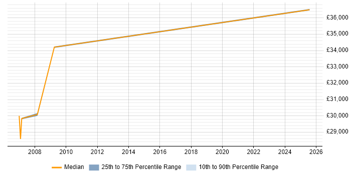 Salary distribution trend for Business Development Executive job vacancies in Aberdeen Salary distribution trend for Business Development Executive job vacancies in Aberdeen