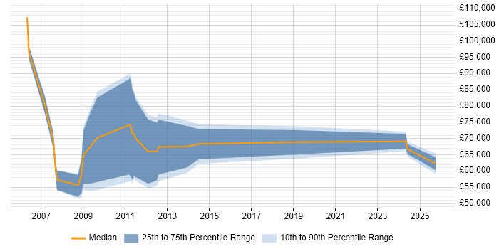 Salary distribution trend for Business Development Manager job vacancies in Aberdeen