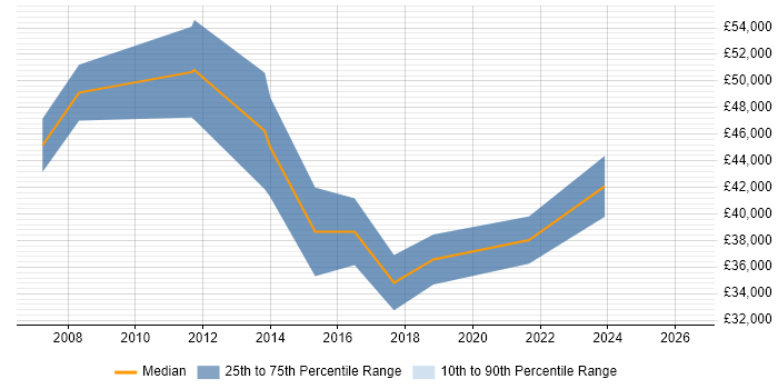 Salary distribution trend for Business Intelligence Analyst job vacancies in Aberdeen