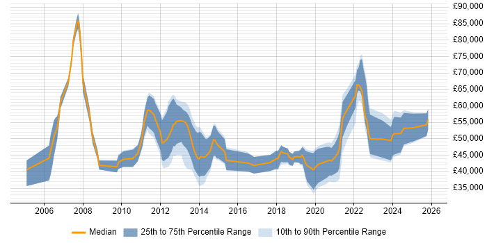 Salary distribution trend for jobs in Aberdeen citing Business Intelligence