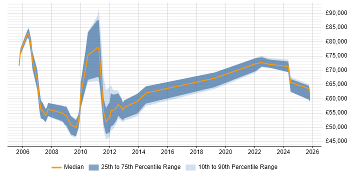 Salary distribution trend for Business Manager job vacancies in Aberdeen